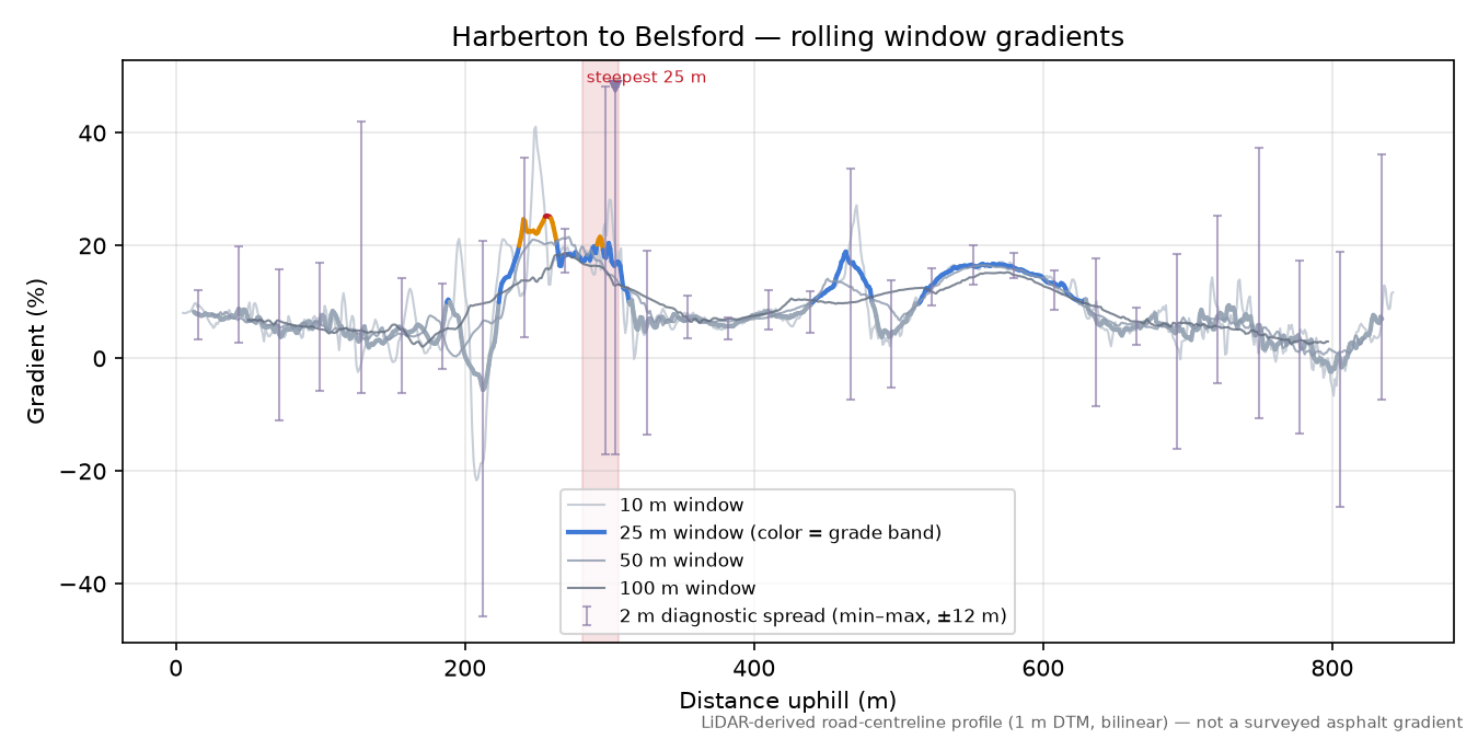 Harberton to Belsford rolling gradient profile
