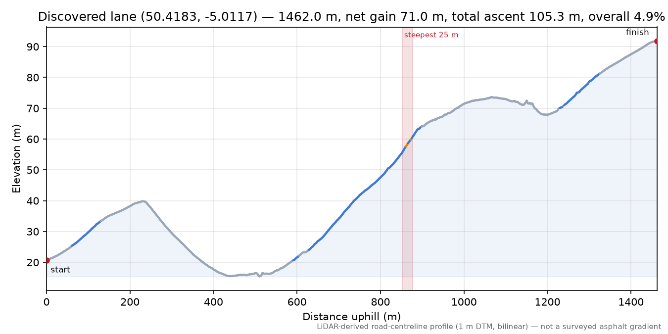 Discovered lane (50.4183, -5.0117) elevation profile