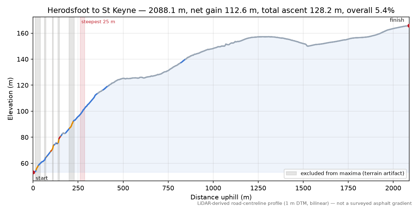 Herodsfoot to St Keyne elevation profile