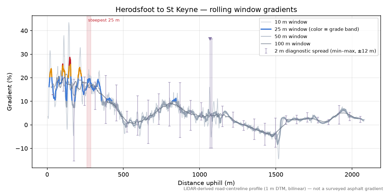 Herodsfoot to St Keyne rolling gradient profile
