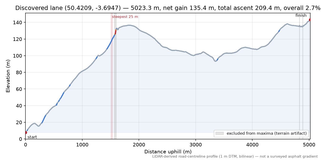 Discovered lane (50.4209, -3.6947) elevation profile