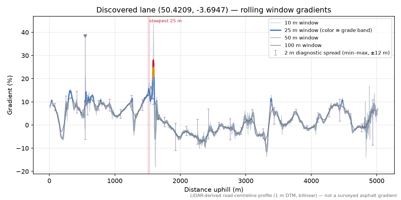 Discovered lane (50.4209, -3.6947) rolling gradient profile
