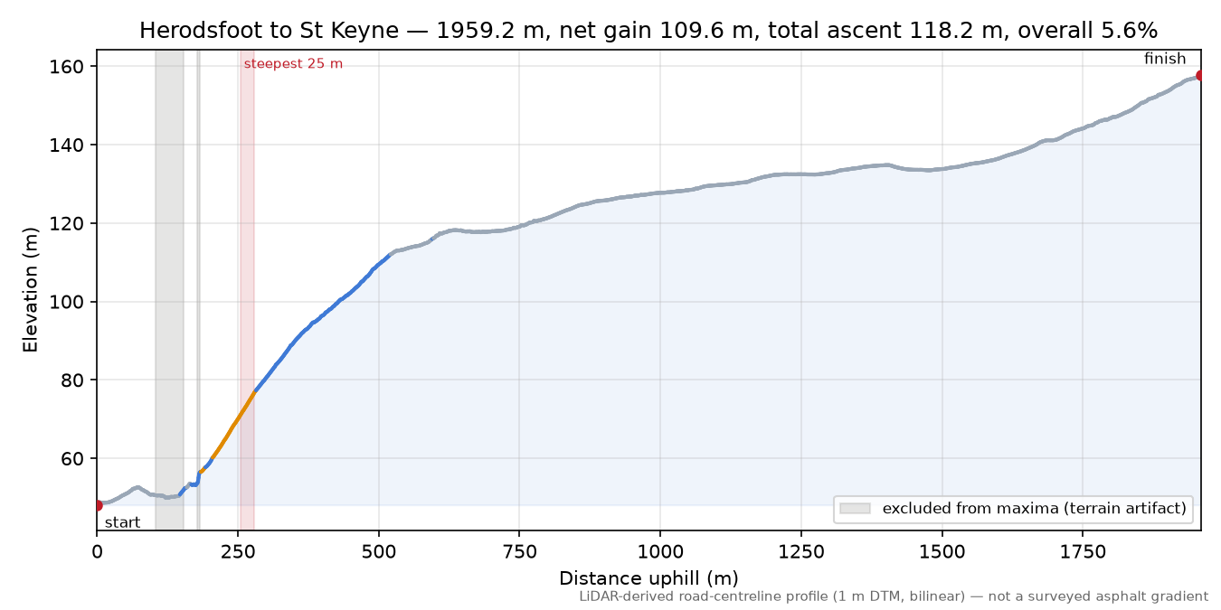 Herodsfoot to St Keyne elevation profile