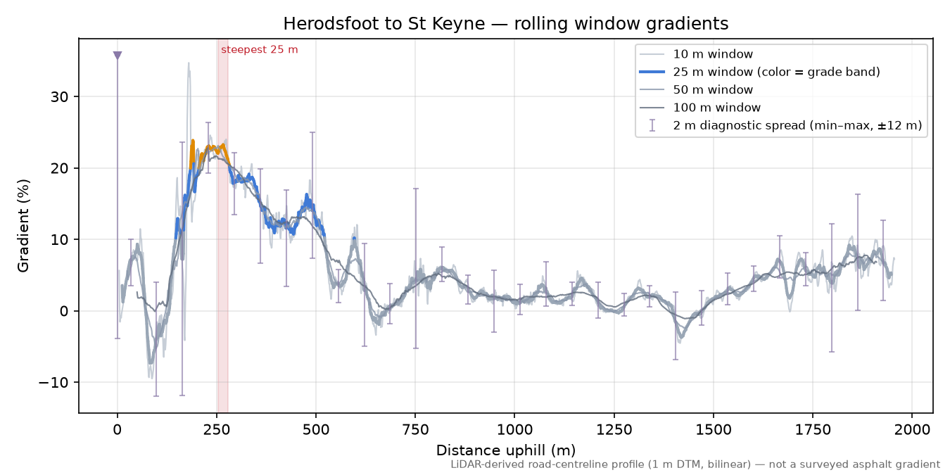 Herodsfoot to St Keyne rolling gradient profile