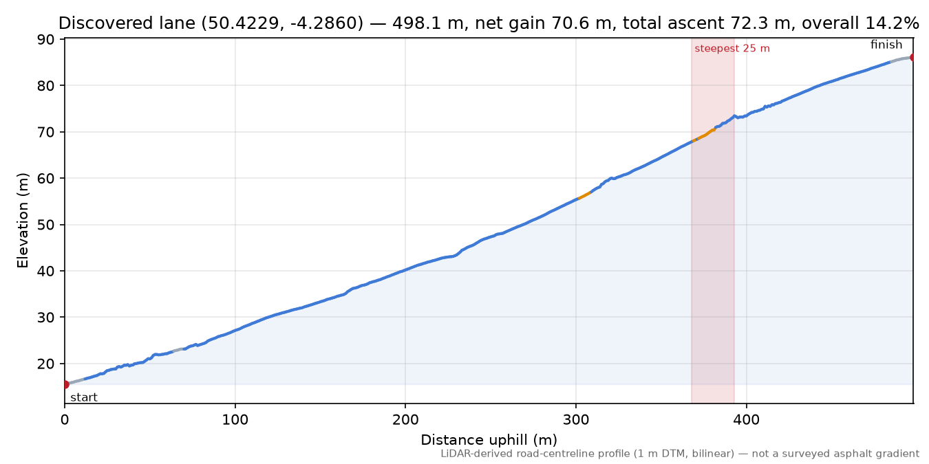 Discovered lane (50.4229, -4.2860) elevation profile