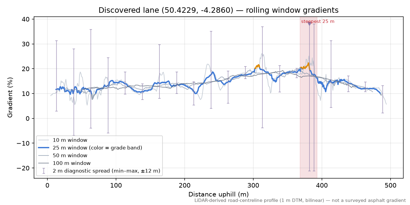 Discovered lane (50.4229, -4.2860) rolling gradient profile