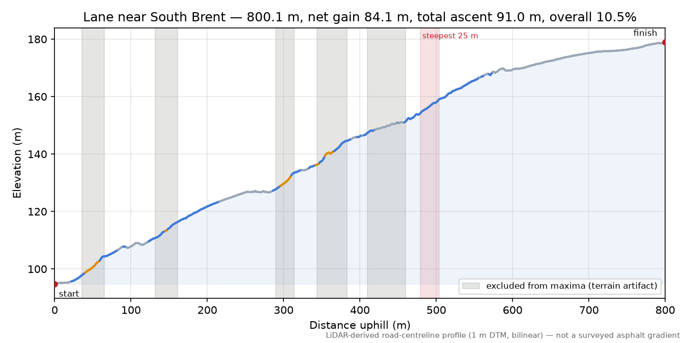 Lane near South Brent elevation profile