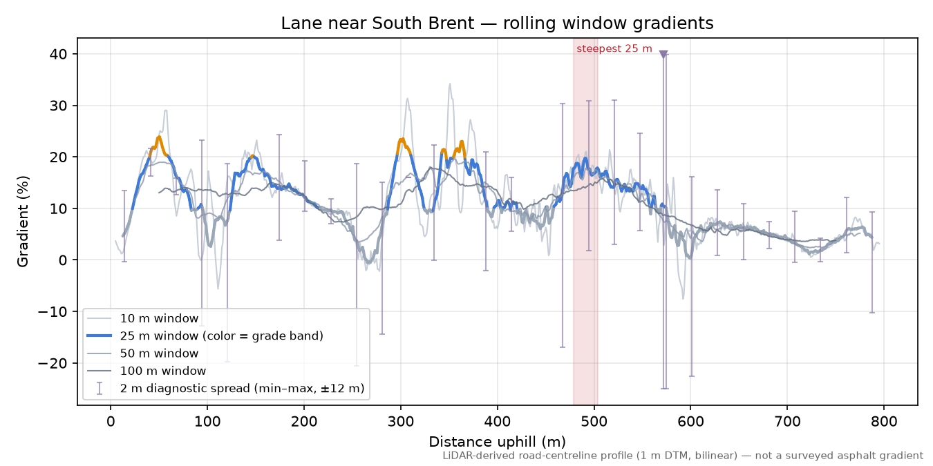 Lane near South Brent rolling gradient profile