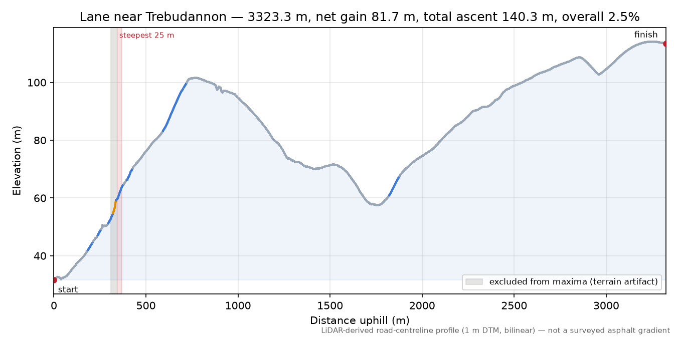 Lane near Trebudannon elevation profile