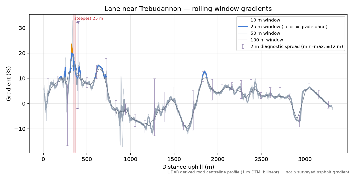 Lane near Trebudannon rolling gradient profile
