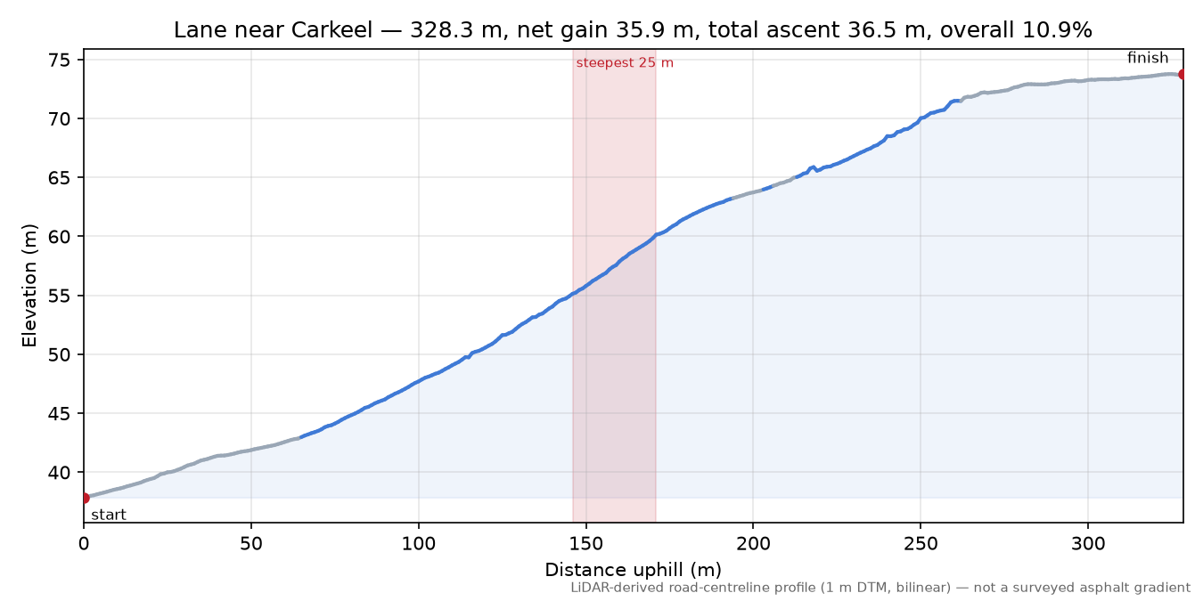 Lane near Carkeel elevation profile