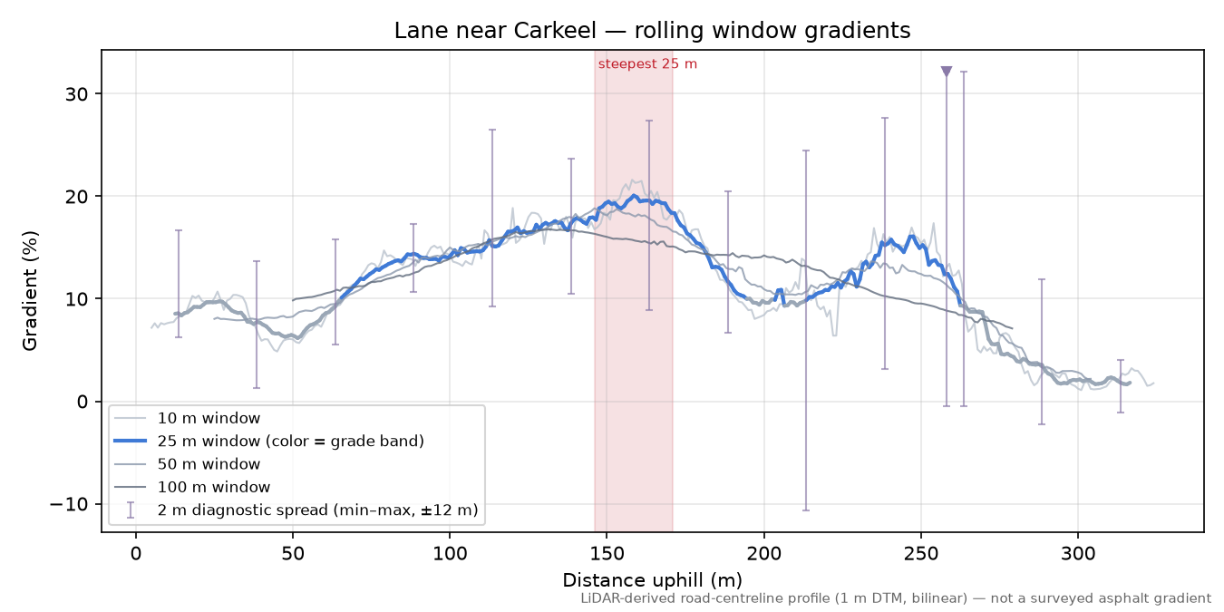 Lane near Carkeel rolling gradient profile