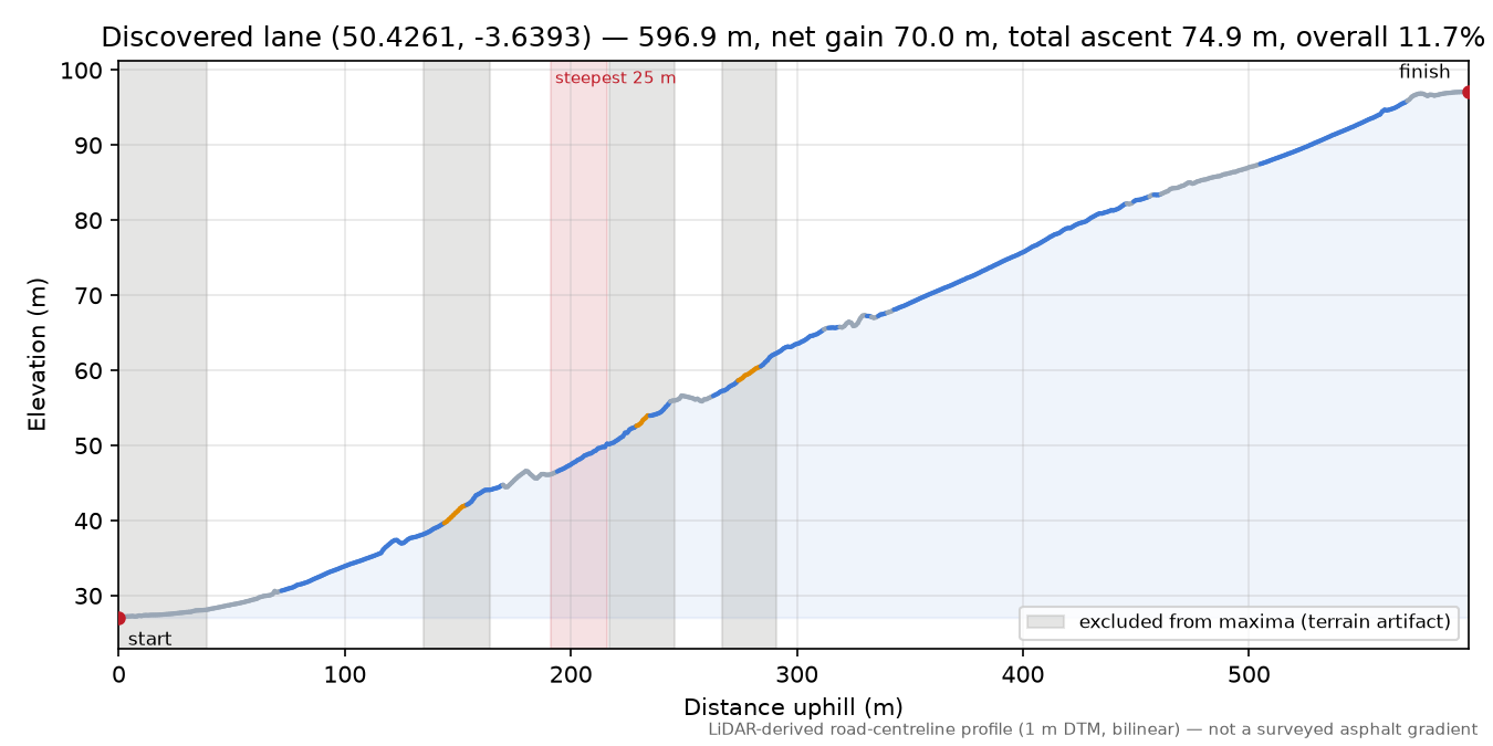 Discovered lane (50.4261, -3.6393) elevation profile