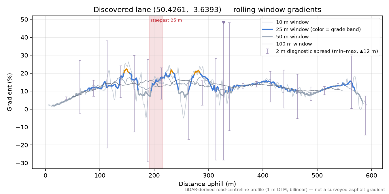 Discovered lane (50.4261, -3.6393) rolling gradient profile