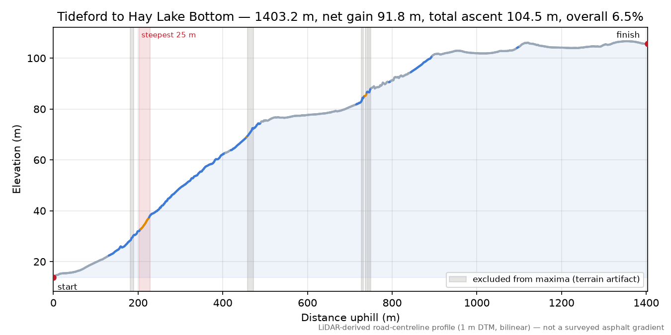 Tideford to Hay Lake Bottom elevation profile