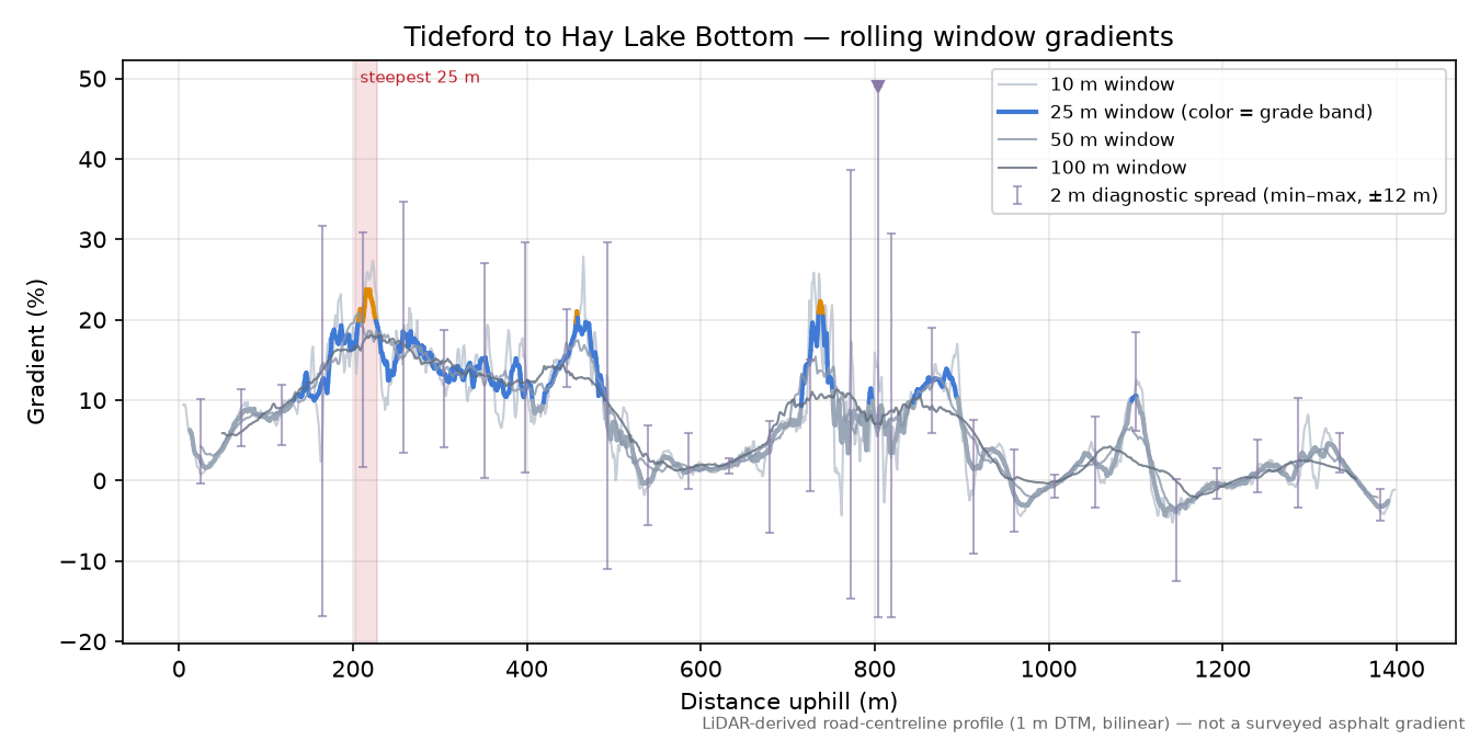 Tideford to Hay Lake Bottom rolling gradient profile