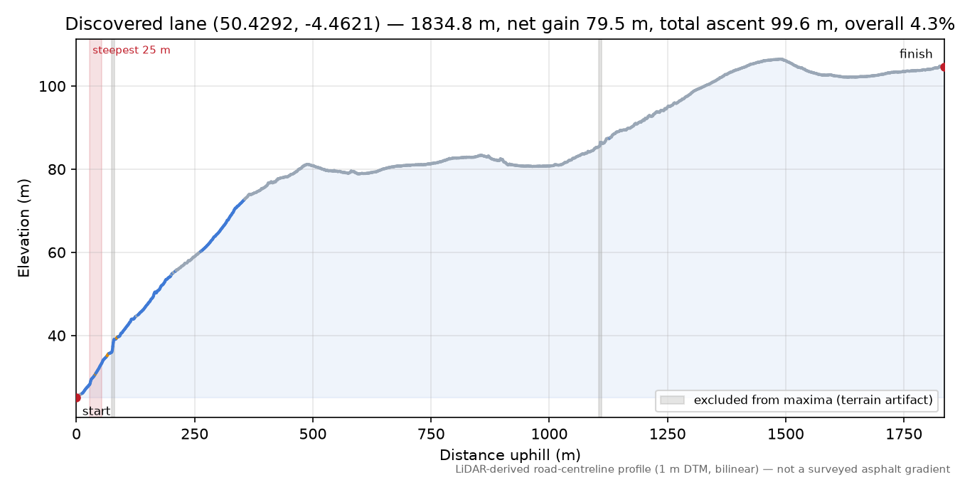 Discovered lane (50.4292, -4.4621) elevation profile