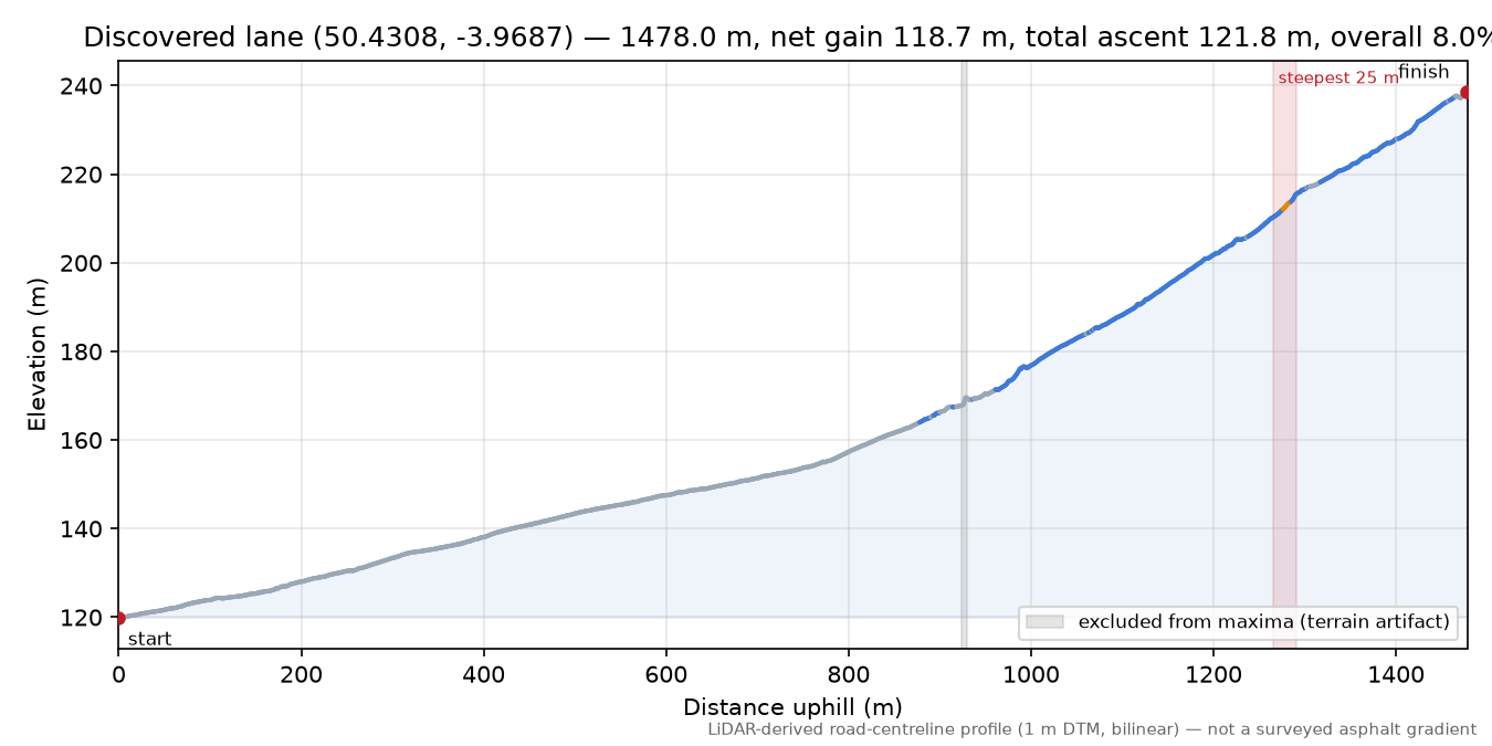 Discovered lane (50.4308, -3.9687) elevation profile