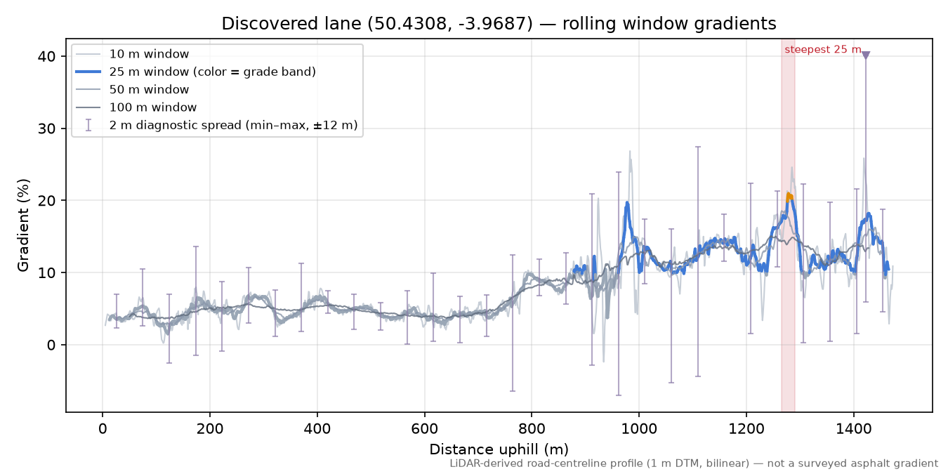 Discovered lane (50.4308, -3.9687) rolling gradient profile