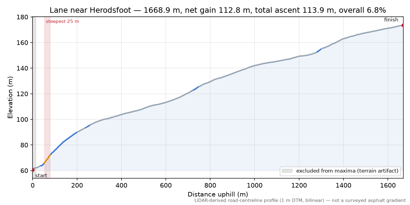 Lane near Herodsfoot elevation profile
