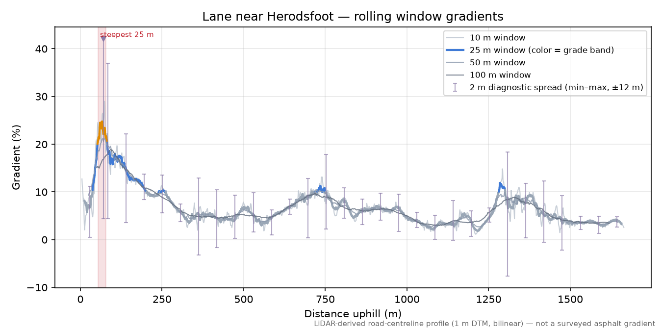 Lane near Herodsfoot rolling gradient profile