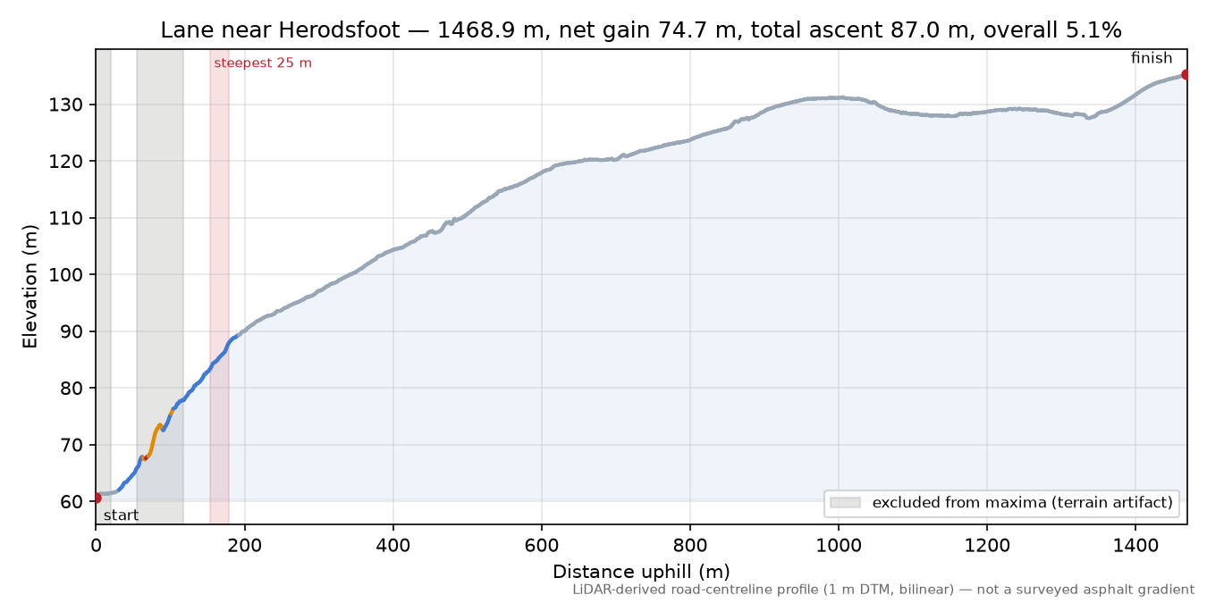 Lane near Herodsfoot elevation profile