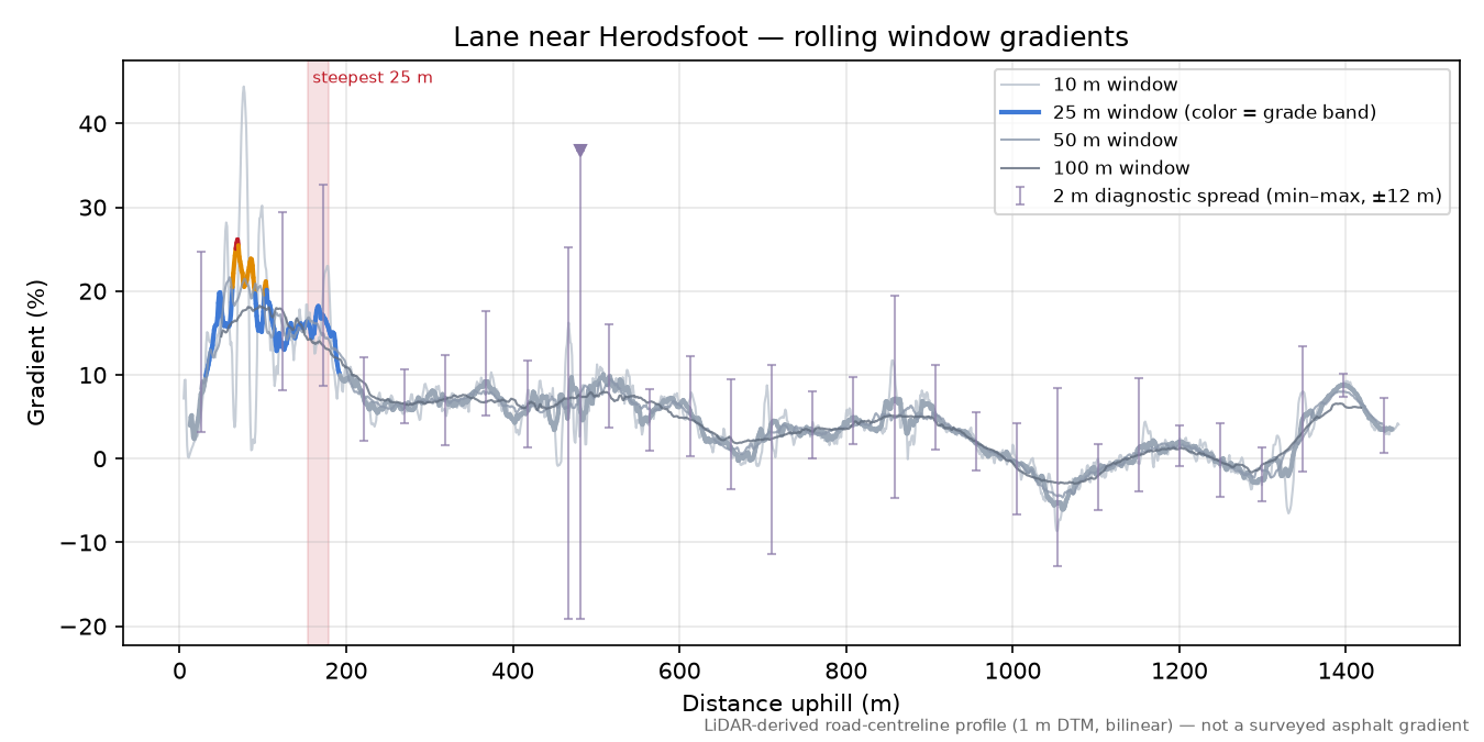 Lane near Herodsfoot rolling gradient profile