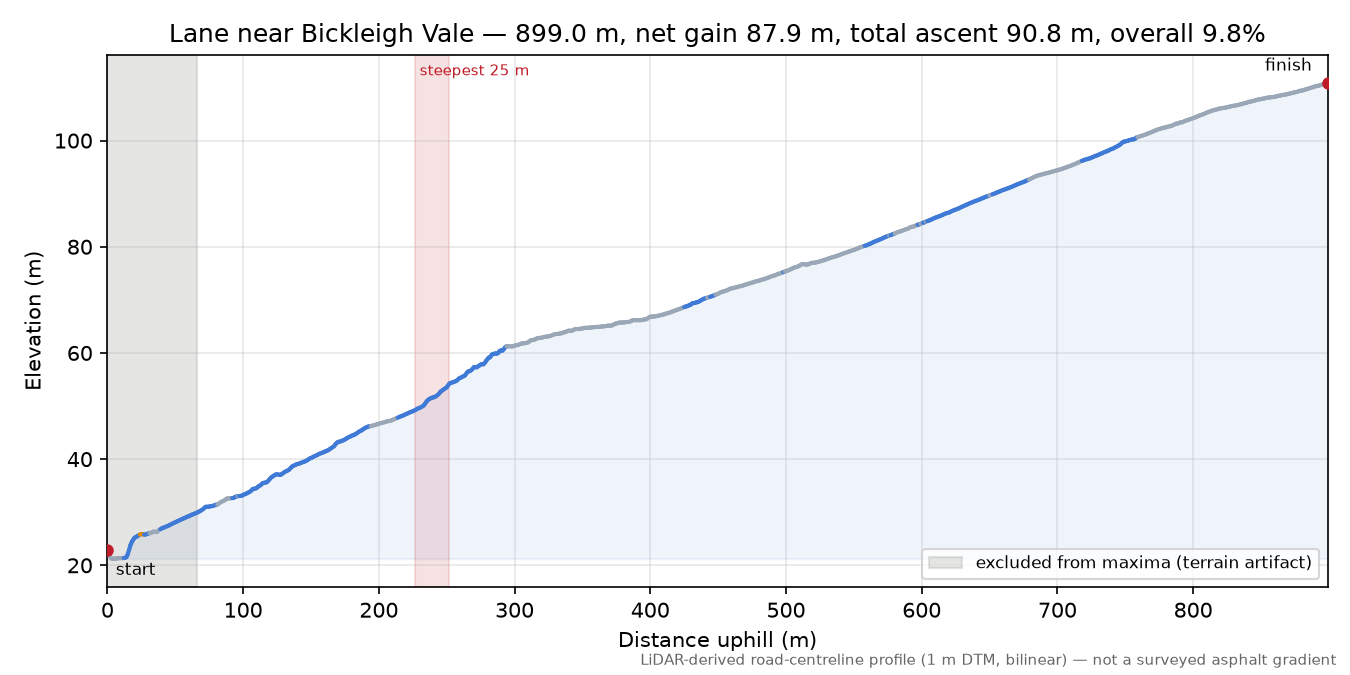 Lane near Bickleigh Vale elevation profile