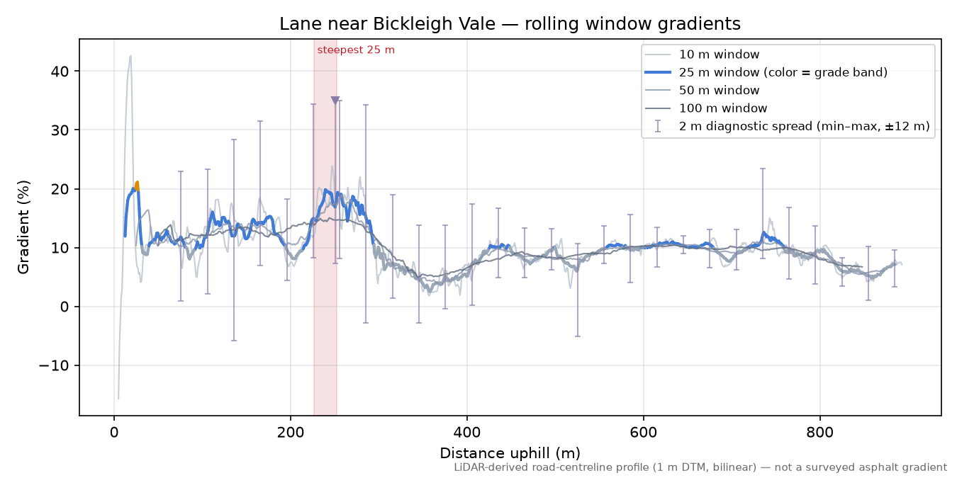 Lane near Bickleigh Vale rolling gradient profile