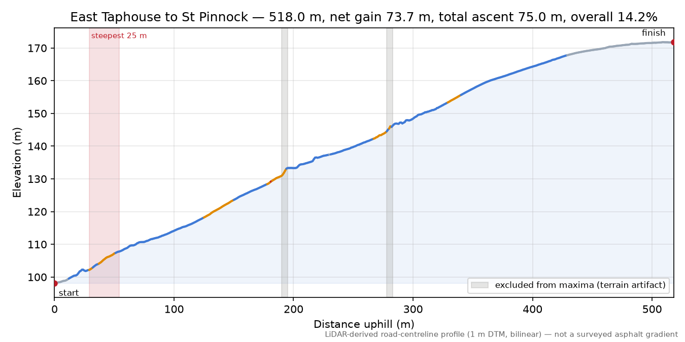 East Taphouse to St Pinnock elevation profile