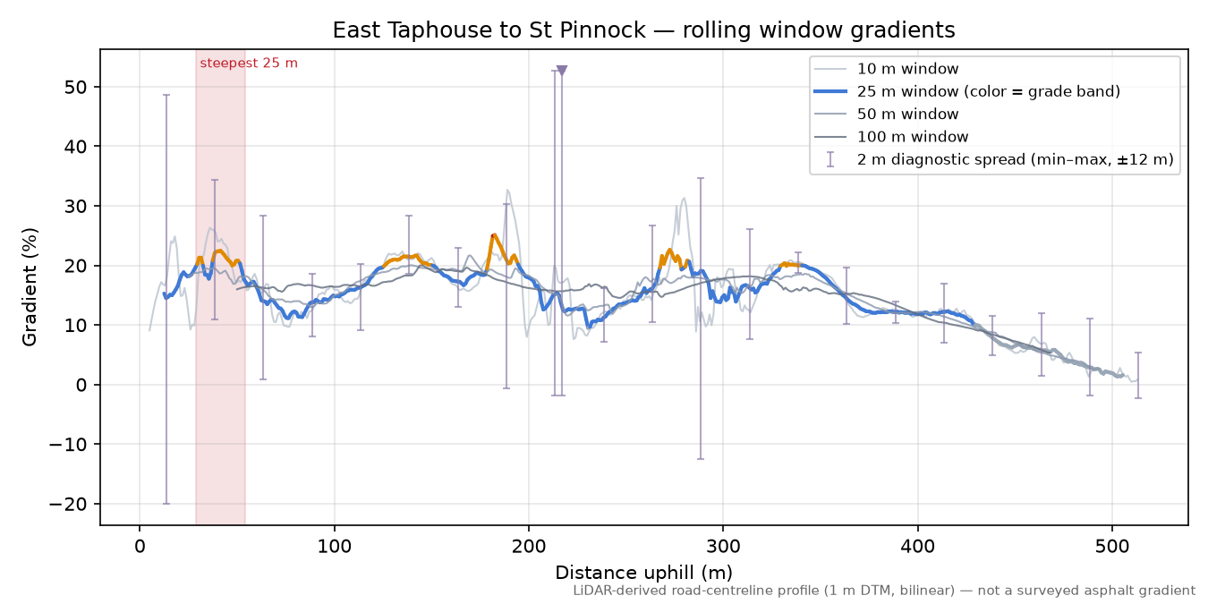 East Taphouse to St Pinnock rolling gradient profile