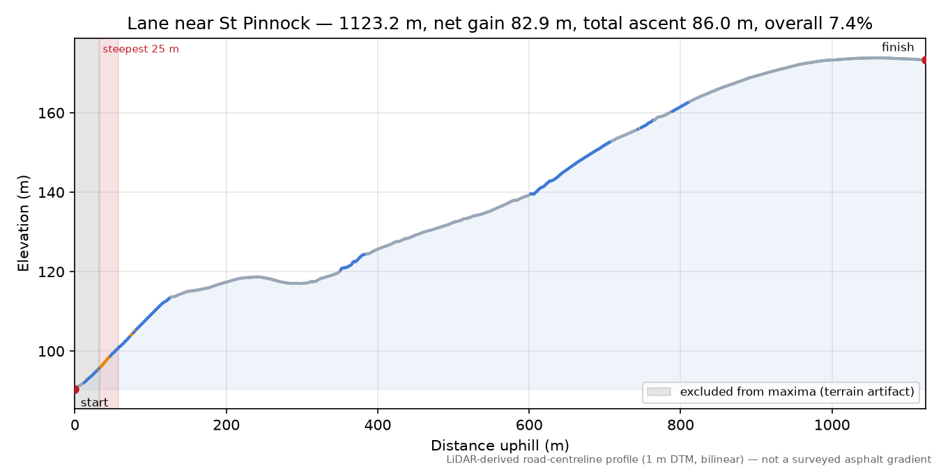 Lane near St Pinnock elevation profile