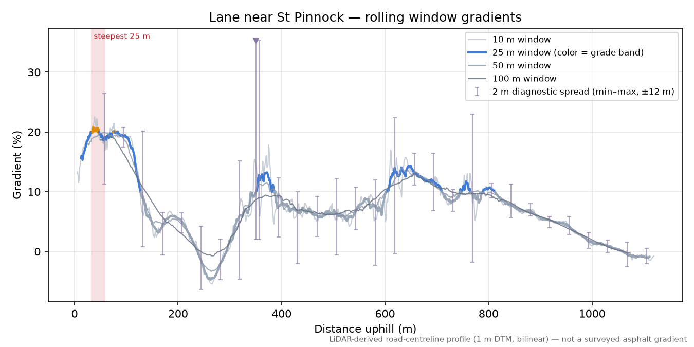 Lane near St Pinnock rolling gradient profile