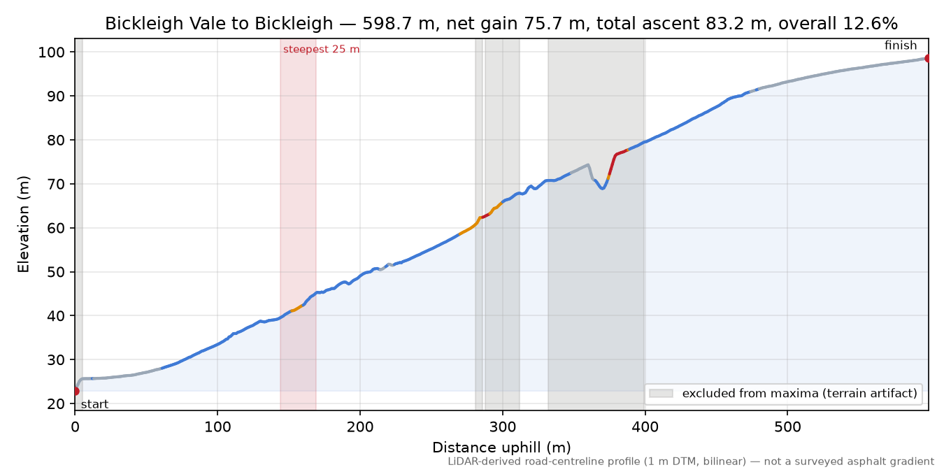 Bickleigh Vale to Bickleigh elevation profile