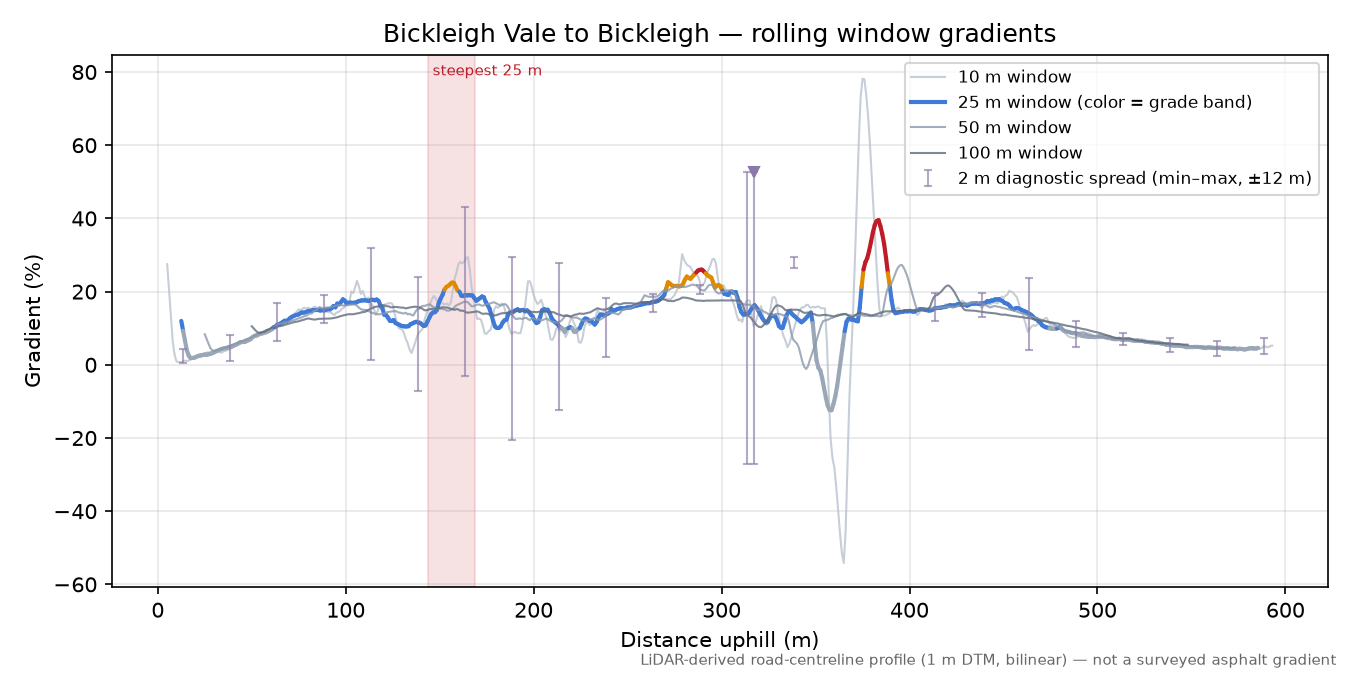 Bickleigh Vale to Bickleigh rolling gradient profile