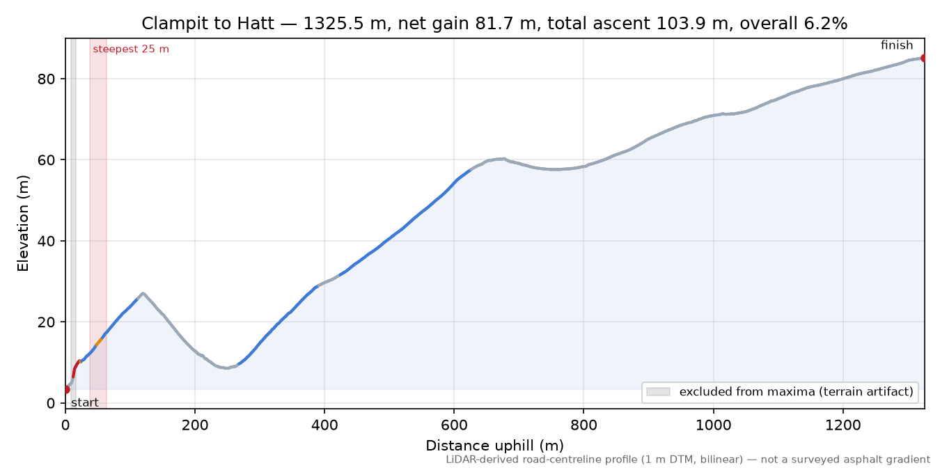 Clampit to Hatt elevation profile