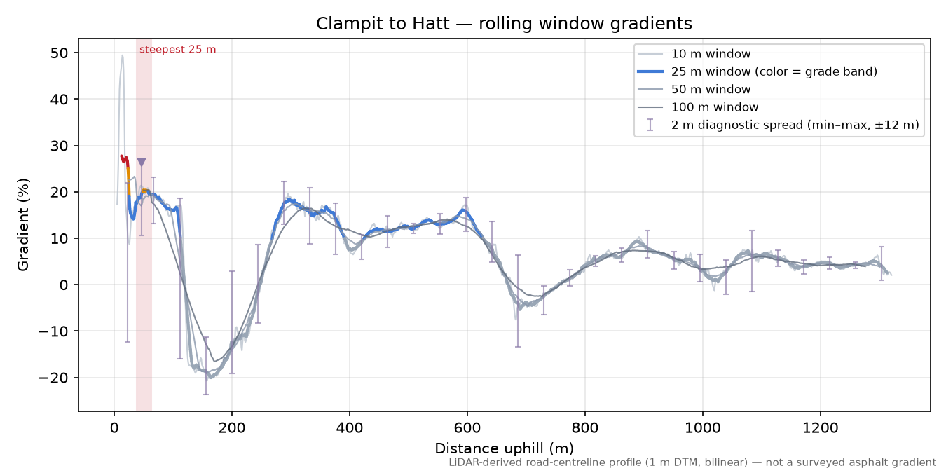 Clampit to Hatt rolling gradient profile
