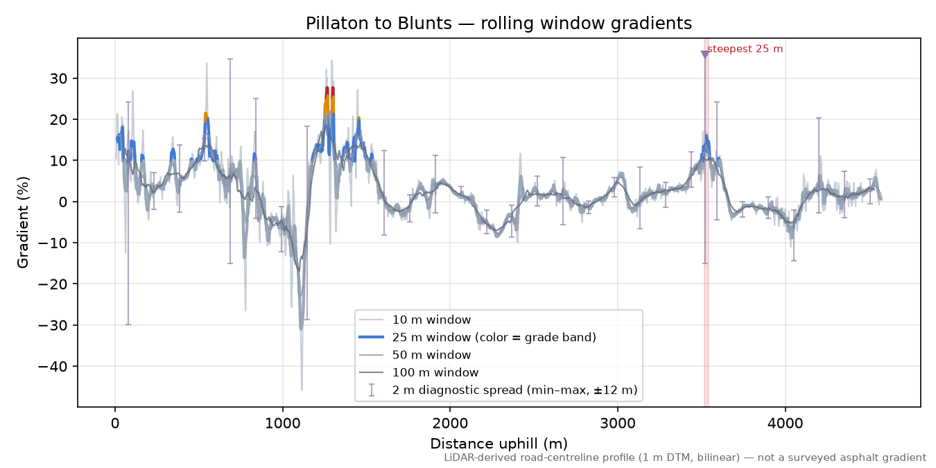 Pillaton to Blunts rolling gradient profile