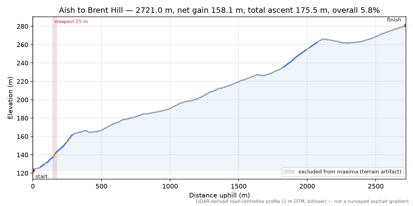 Aish to Brent Hill elevation profile
