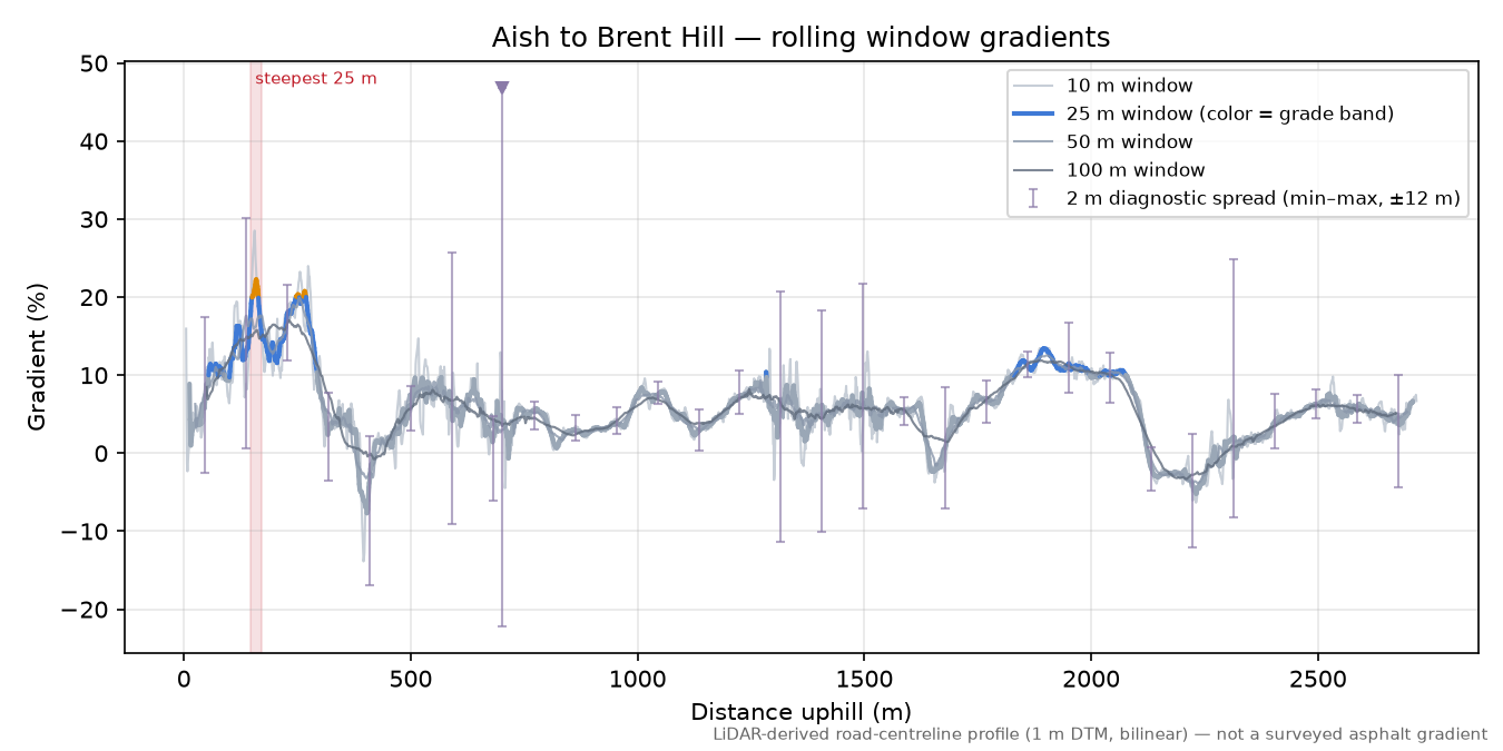 Aish to Brent Hill rolling gradient profile