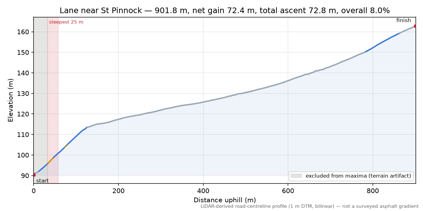 Lane near St Pinnock elevation profile