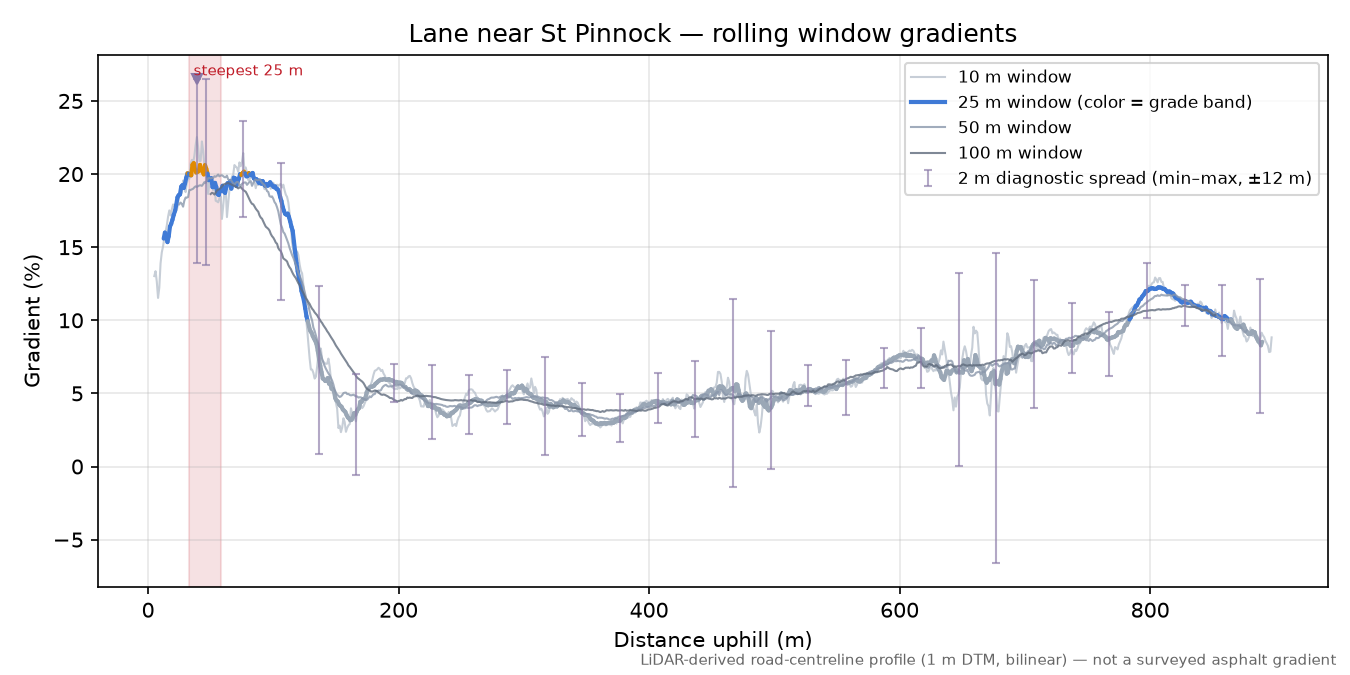 Lane near St Pinnock rolling gradient profile