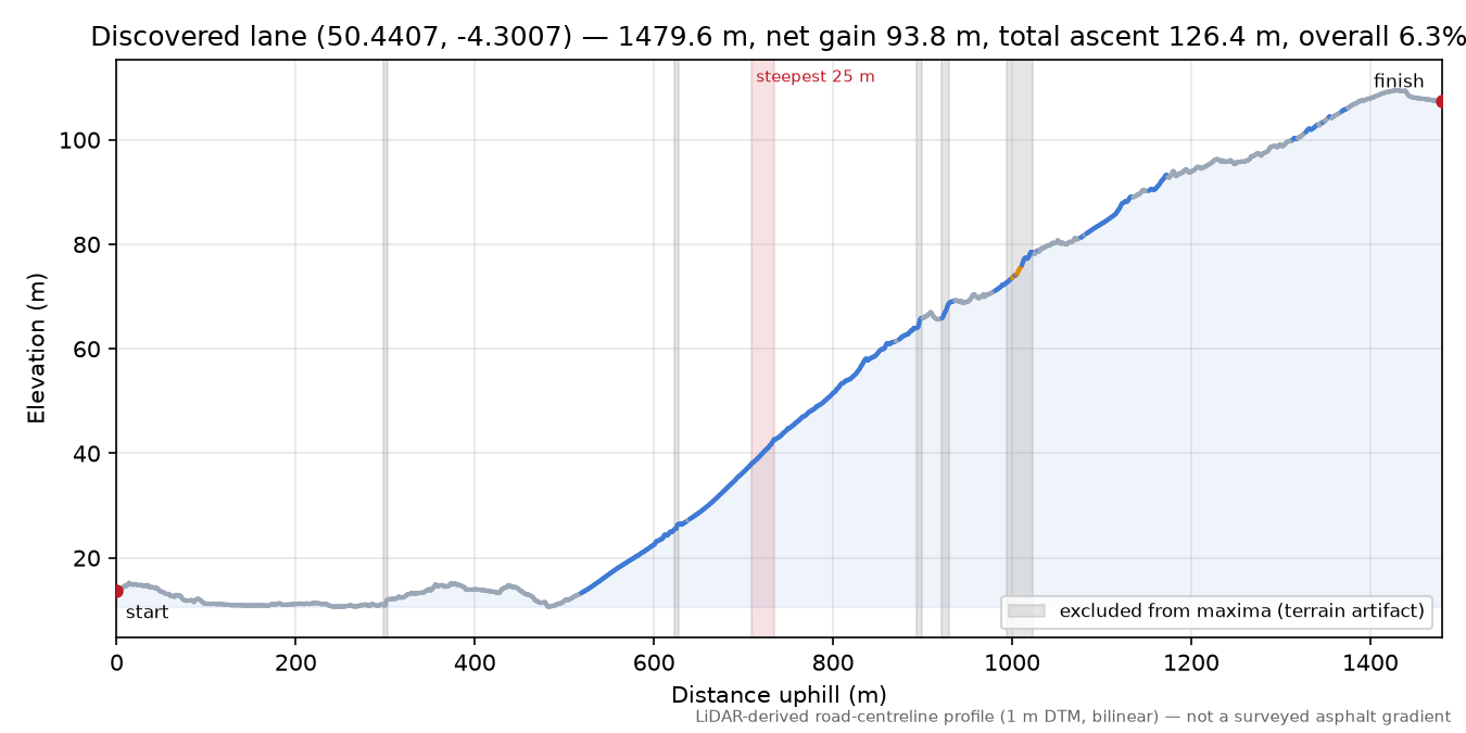 Discovered lane (50.4407, -4.3007) elevation profile