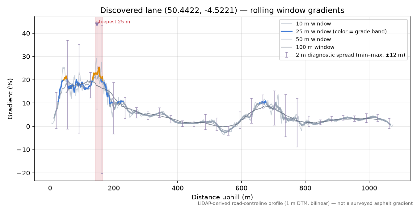 Discovered lane (50.4422, -4.5221) rolling gradient profile