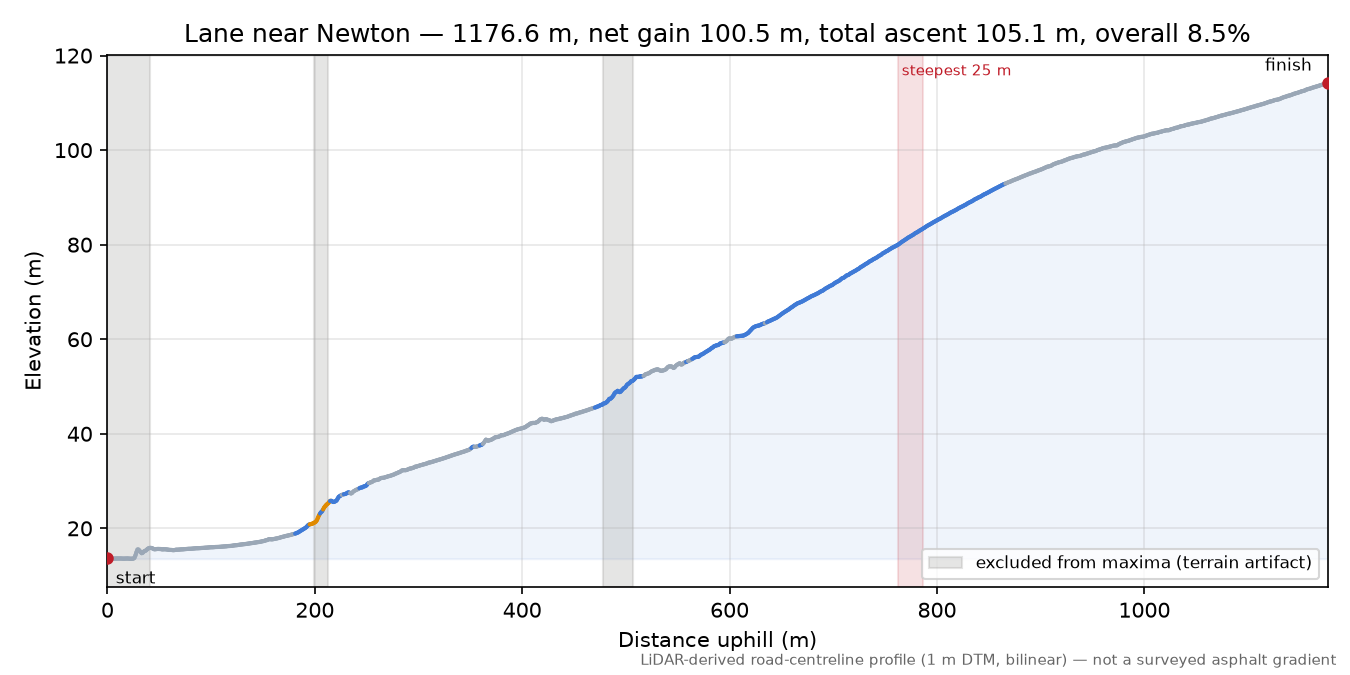 Lane near Newton elevation profile