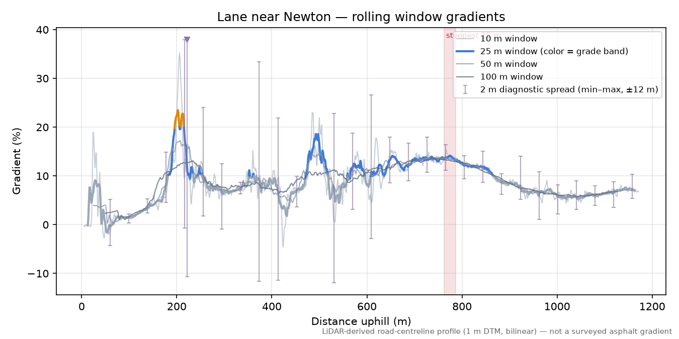 Lane near Newton rolling gradient profile