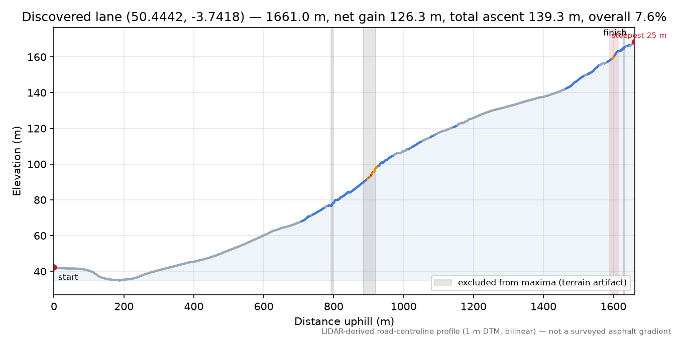 Discovered lane (50.4442, -3.7418) elevation profile