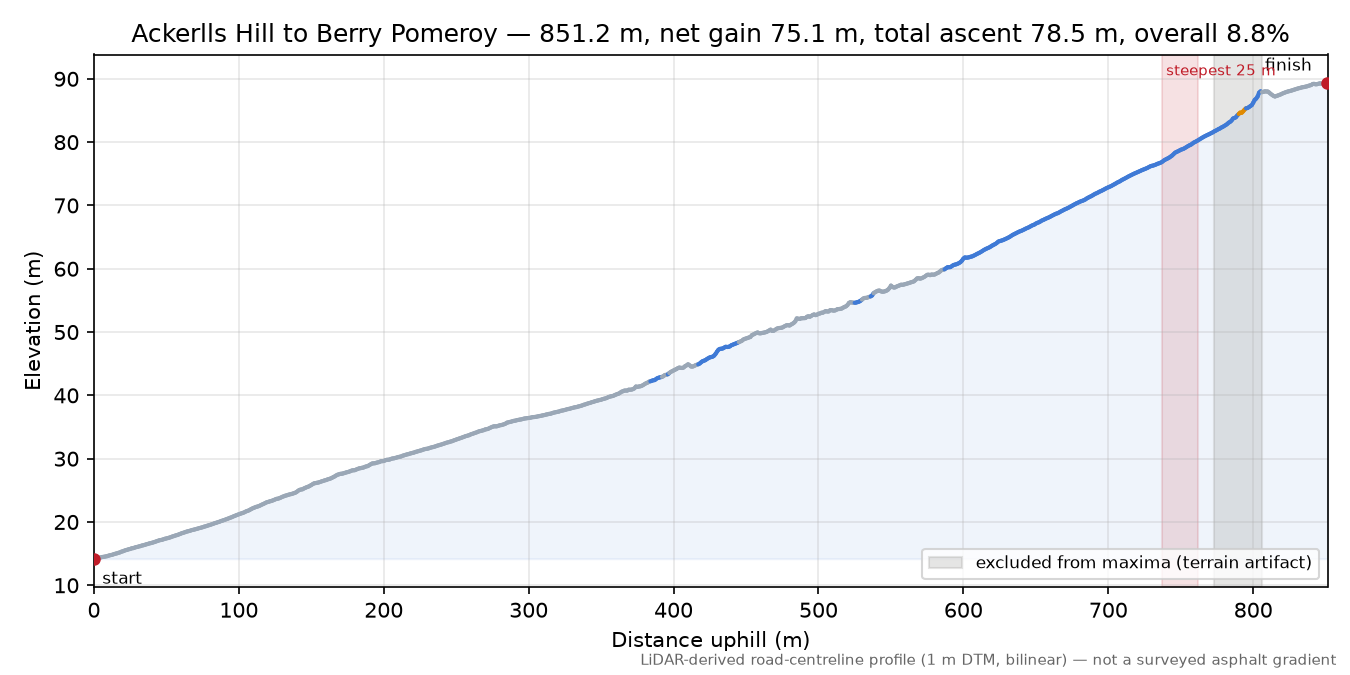 Ackerlls Hill to Berry Pomeroy elevation profile