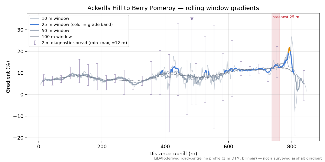 Ackerlls Hill to Berry Pomeroy rolling gradient profile