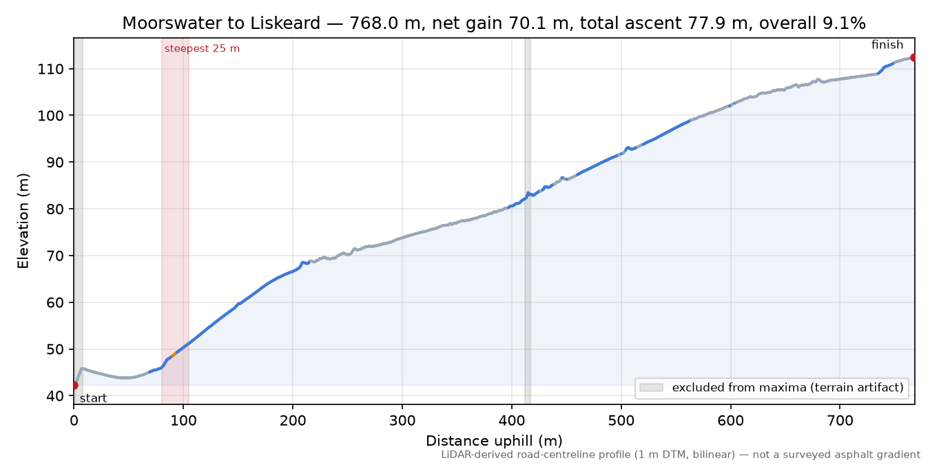 Moorswater to Liskeard elevation profile